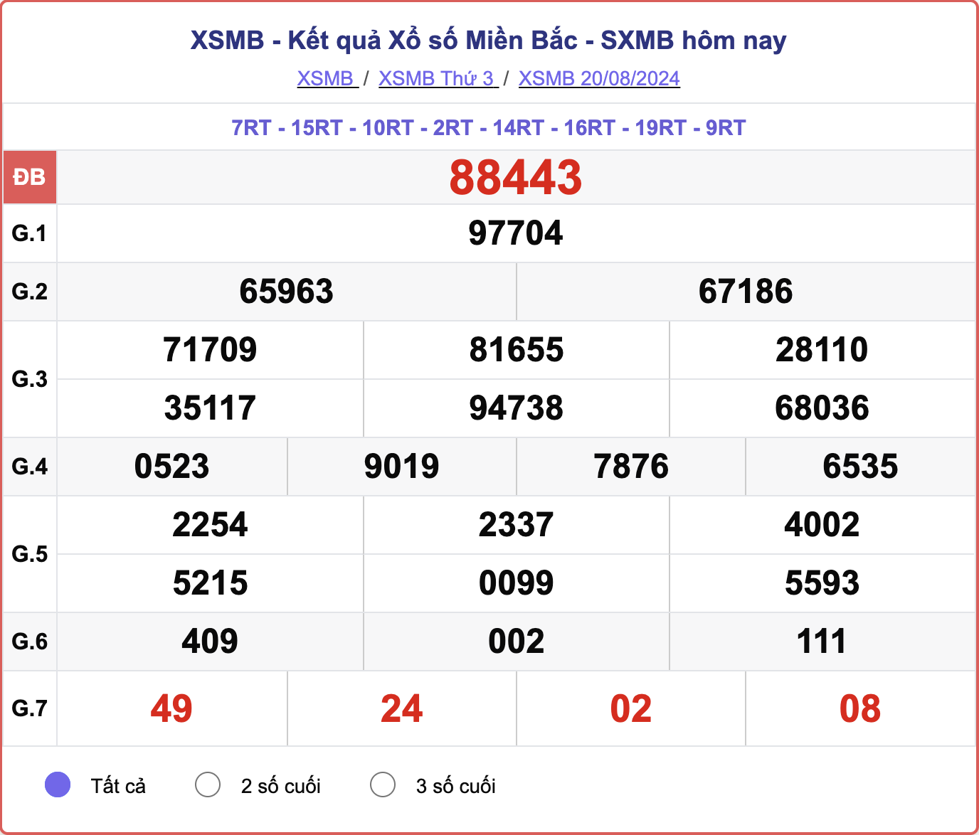 XSMB 20/8, kết quả xổ số miền Bắc hôm nay 20/8/2024.