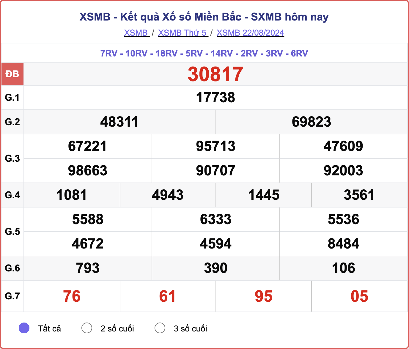 XSMB 22/8, kết quả xổ số miền Bắc hôm nay 22/8/2024.