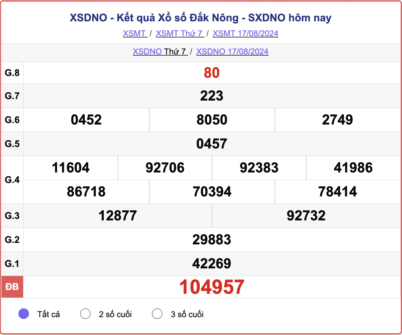 XSDNO 17/8, kết quả xổ số Đắk Nông hôm nay 17/8/2024.