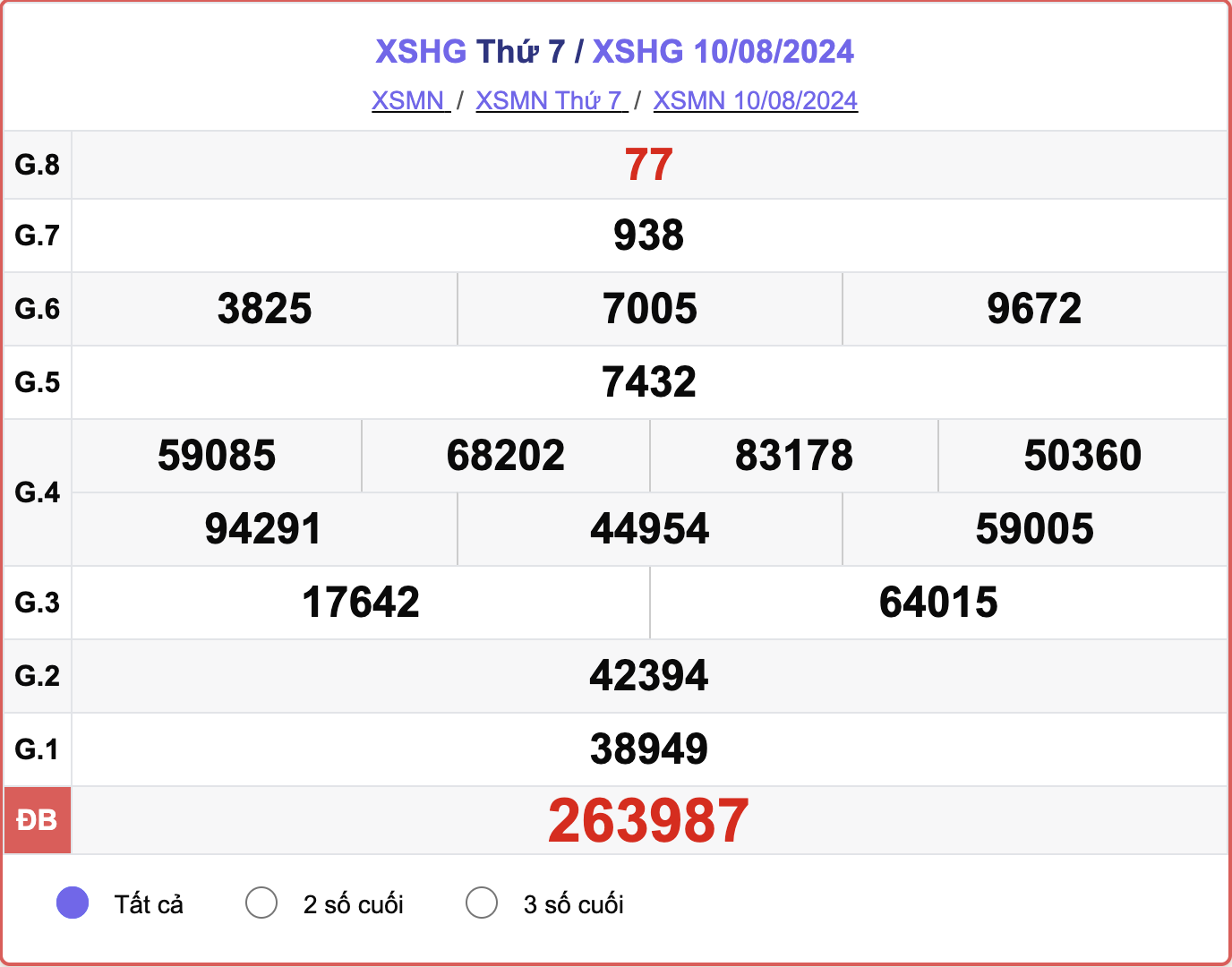 XSHG 10/8, kết quả xổ số Hậu Giang hôm nay 10/8/2024.