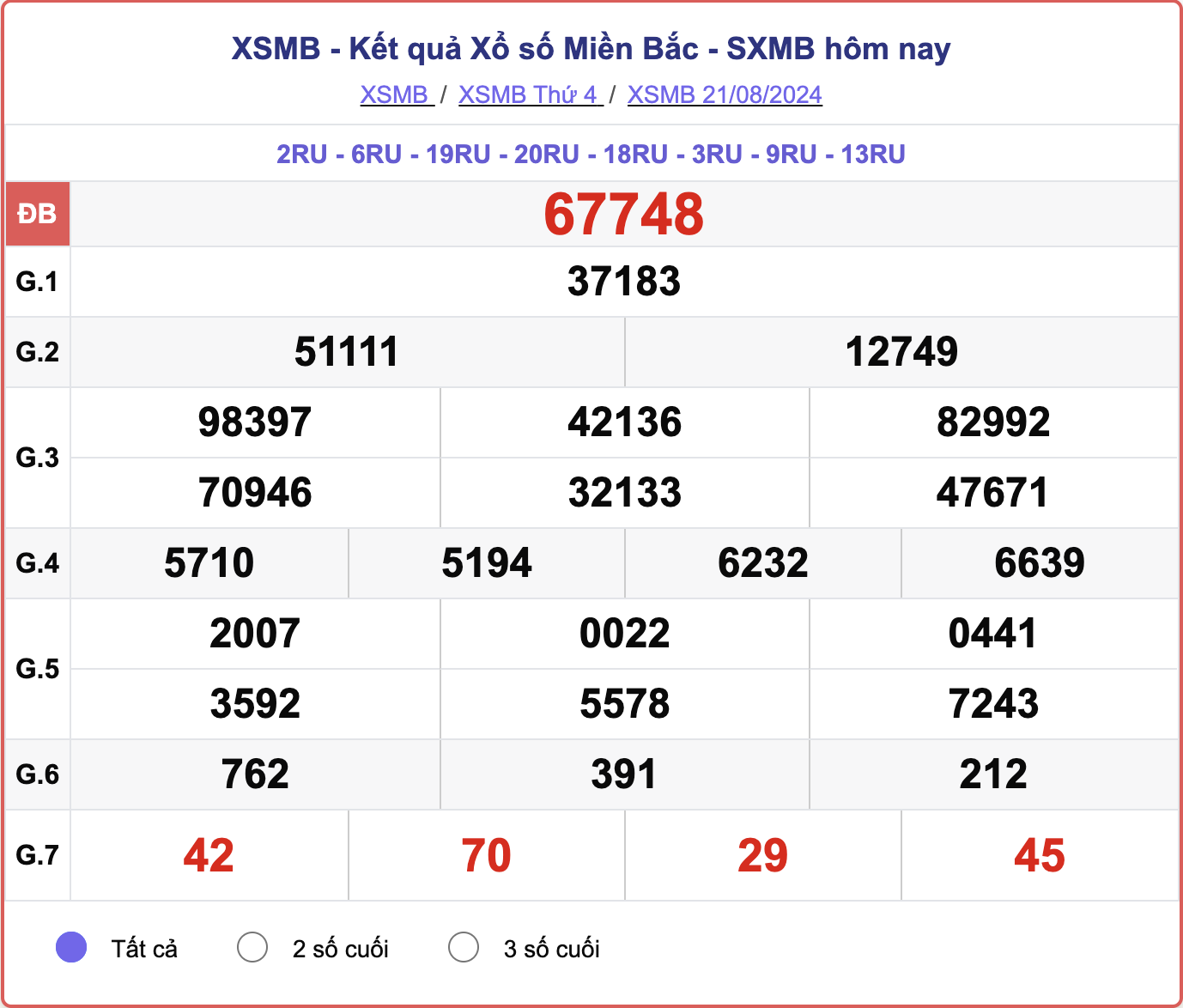 XSMB 21/8, kết quả xổ số miền Bắc hôm nay 21/8/2024.