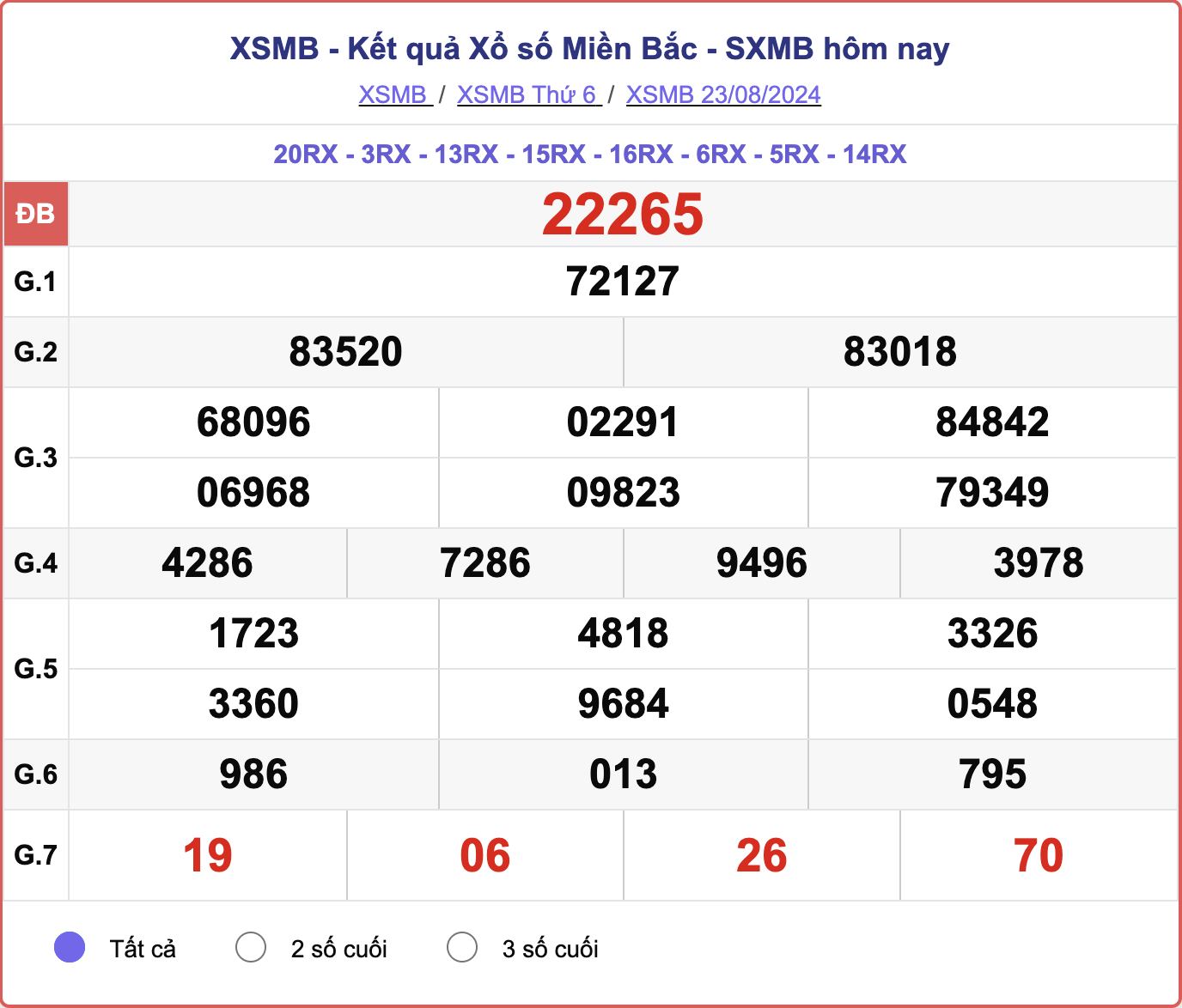 XSMB 23/8, kết quả xổ số miền Bắc hôm nay 23/8/2024.