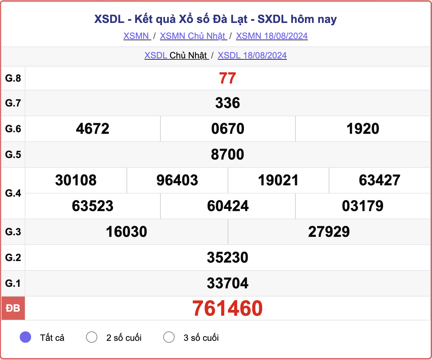 XSDL 18/8, kết quả xổ số Đà Lạt hôm nay 18/8/2024.