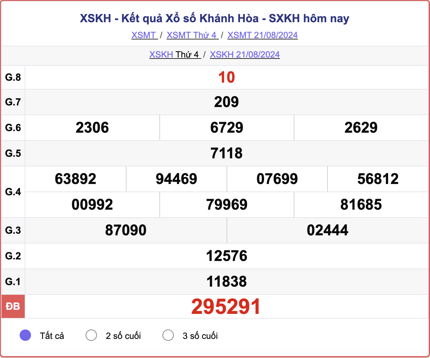 XSKH 21/8, kết quả xổ số Khánh Hòa hôm nay 21/8/2024.