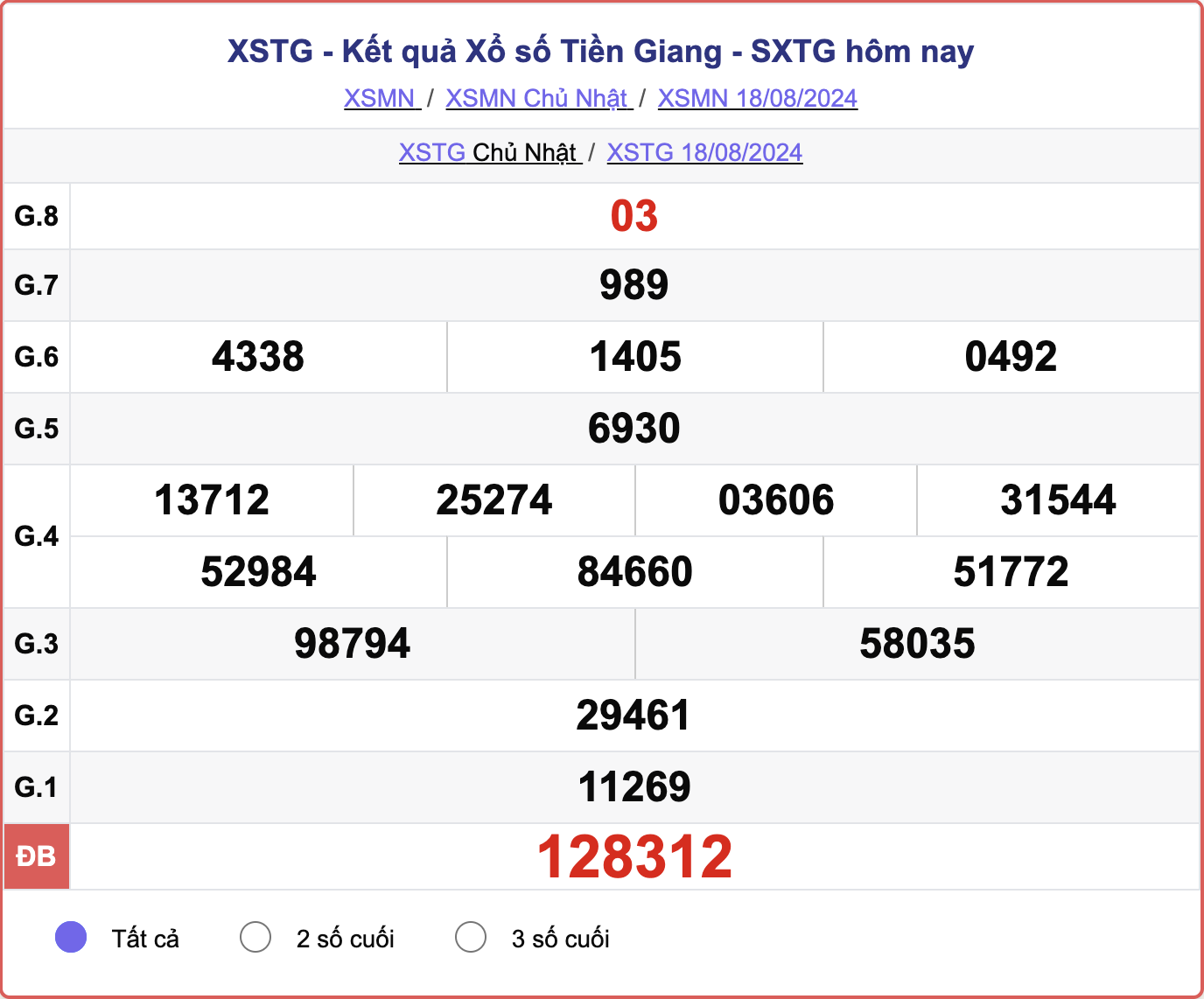 XSTG 18/8, kết quả xổ số Tiền Giang hôm nay 18/8/2024.