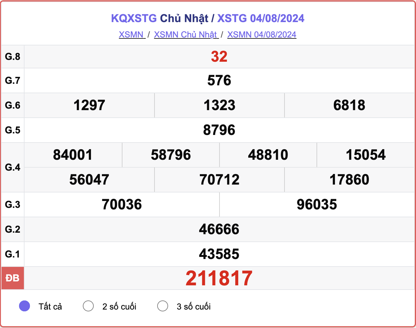 XSTG 4/8, kết quả xổ số Tiền Giang hôm nay 4/8/2024.