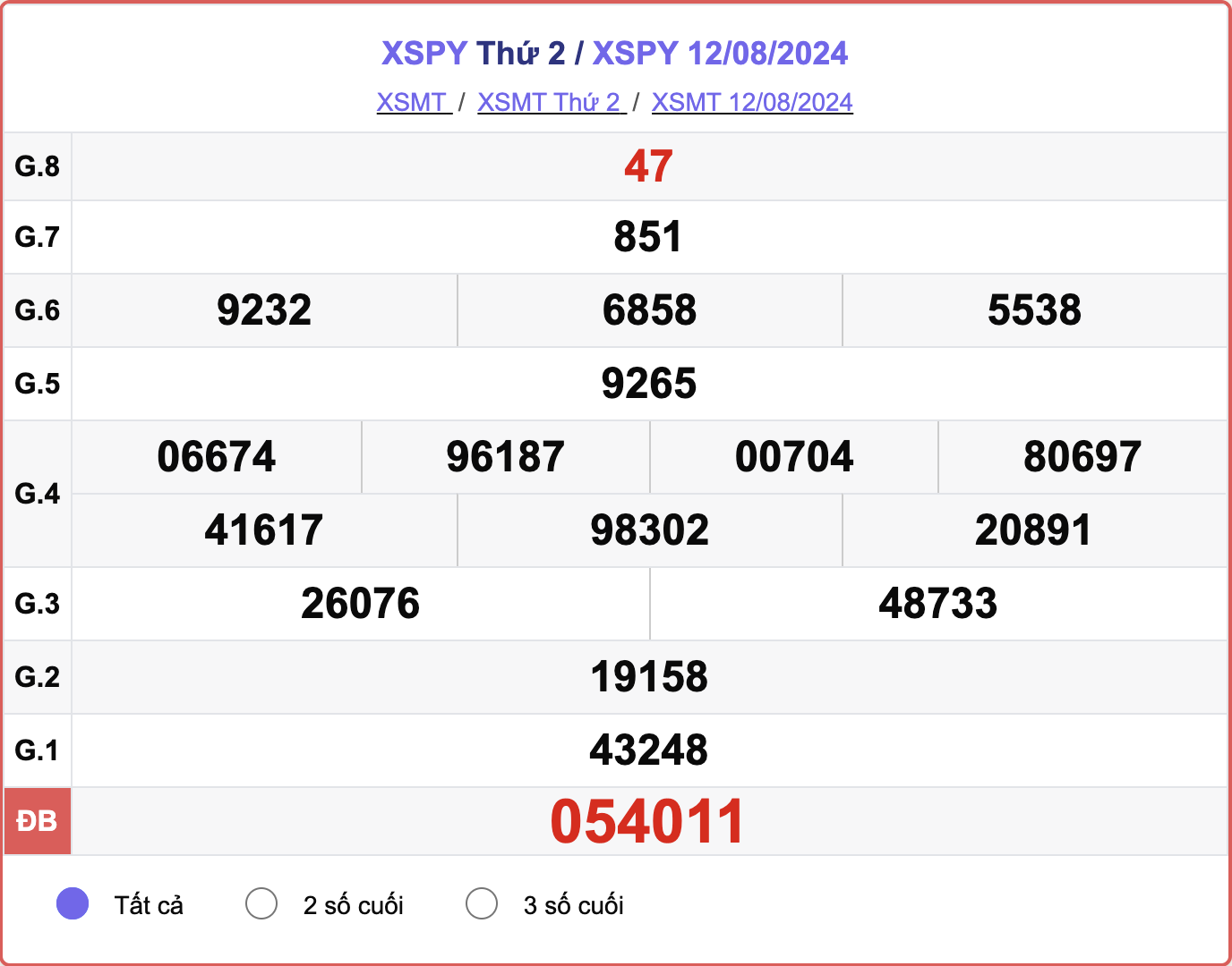 XSPY 12/8, kết quả xổ số Phú Yên hôm nay 12/8/2024.