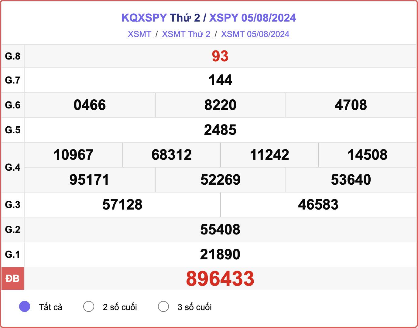 XSPY 5/8, kết quả xổ số Phú Yên hôm nay 5/8/2024.