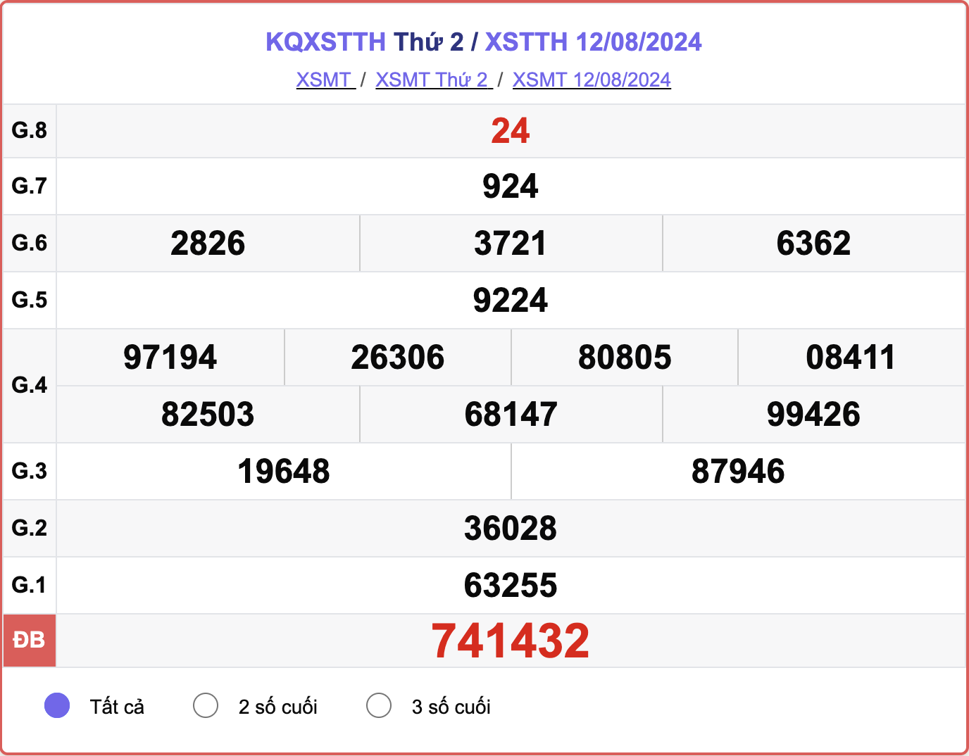 XSTTH 12/8, kết quả xổ số Thừa Thiên Huế hôm nay 12/8/2024.