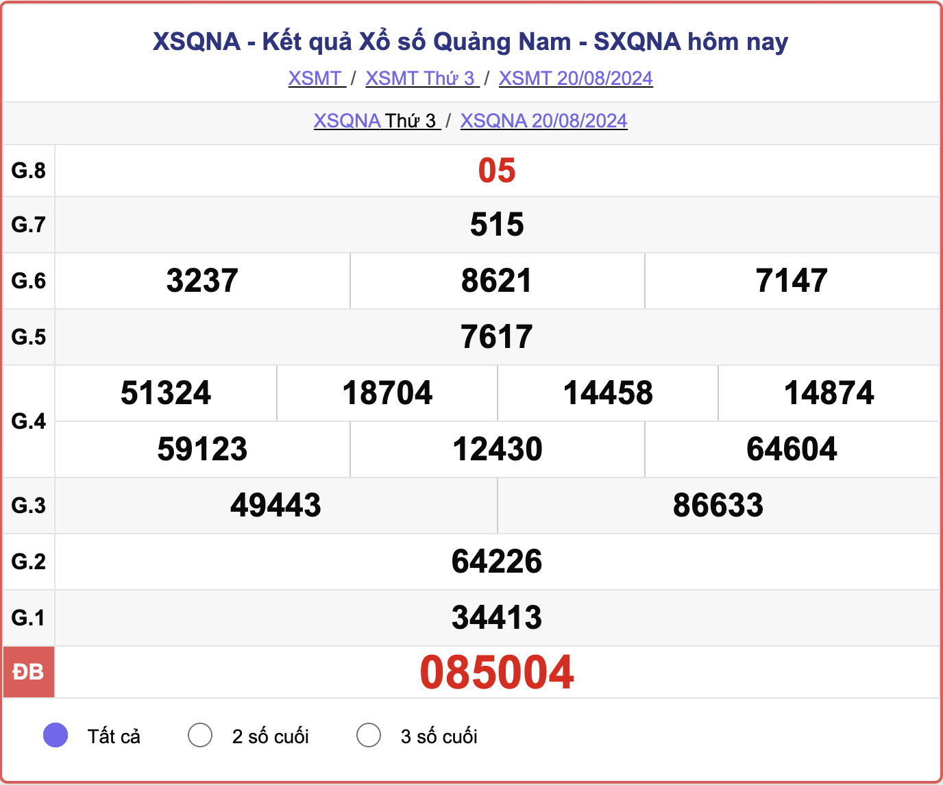 XSQNA 20/8, kết quả xổ số Quảng Nam hôm nay 20/8/2024.