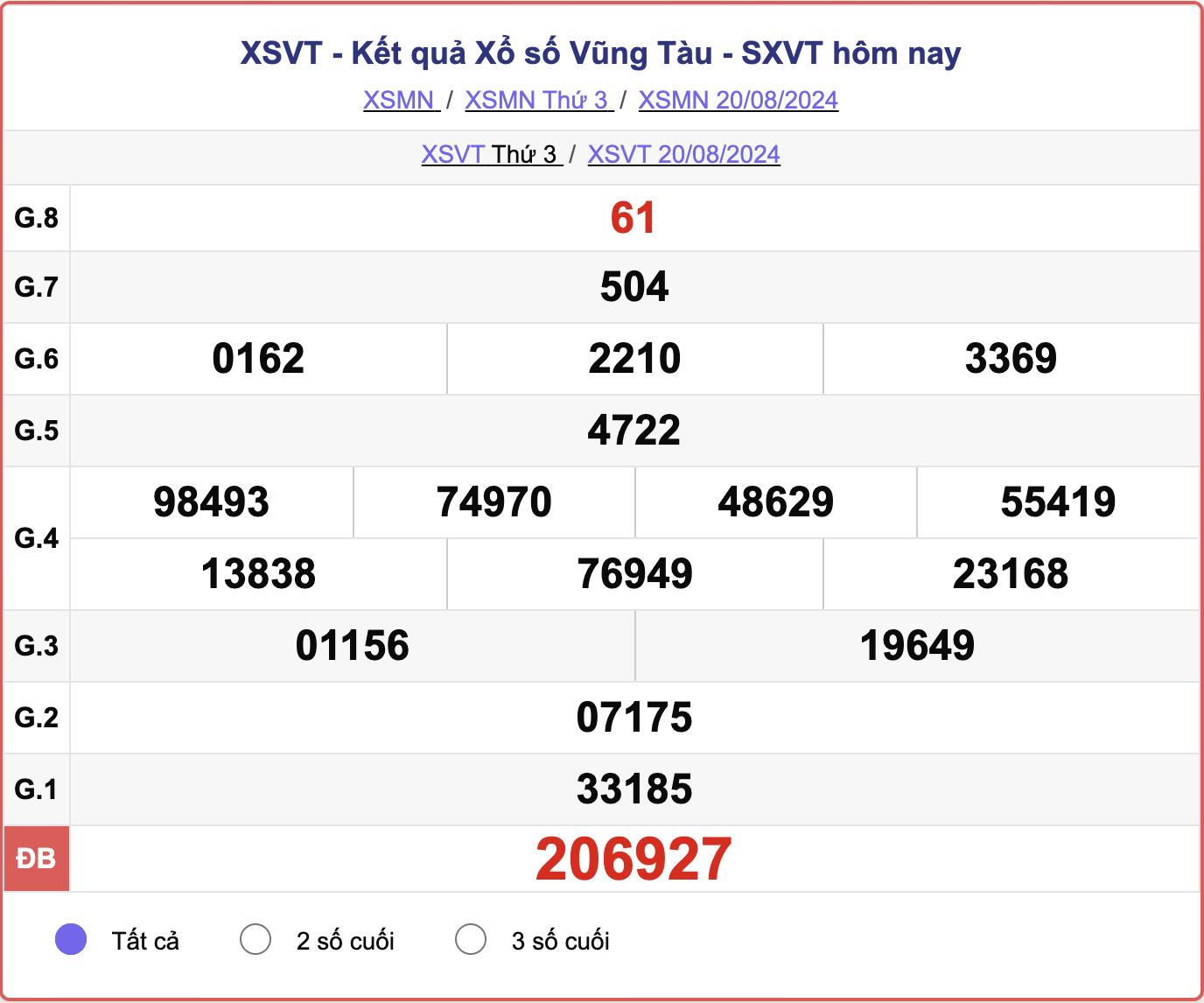 XSVT 20/8, kết quả xổ số Vũng Tàu hôm nay 20/8/2024.