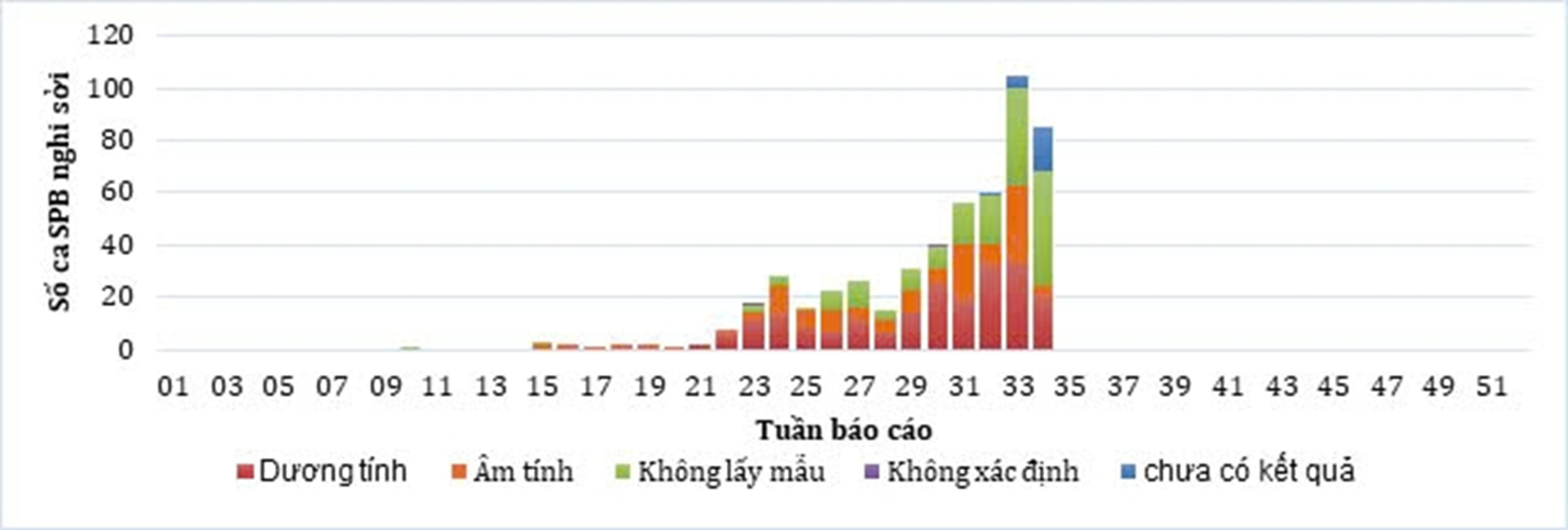 Số ca sốt phát ban và dương tính với sởi tại TP.HCM tăng nhanh 3 tháng qua. (Nguồn: HCDC)