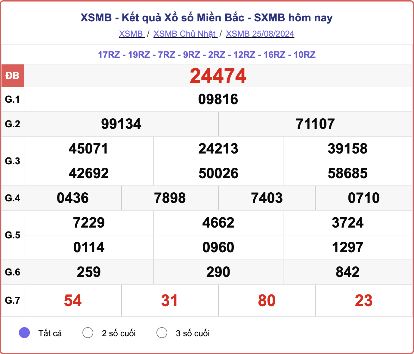 XSMB 25/8, kết quả xổ số miền Bắc hôm nay 25/8/2024.