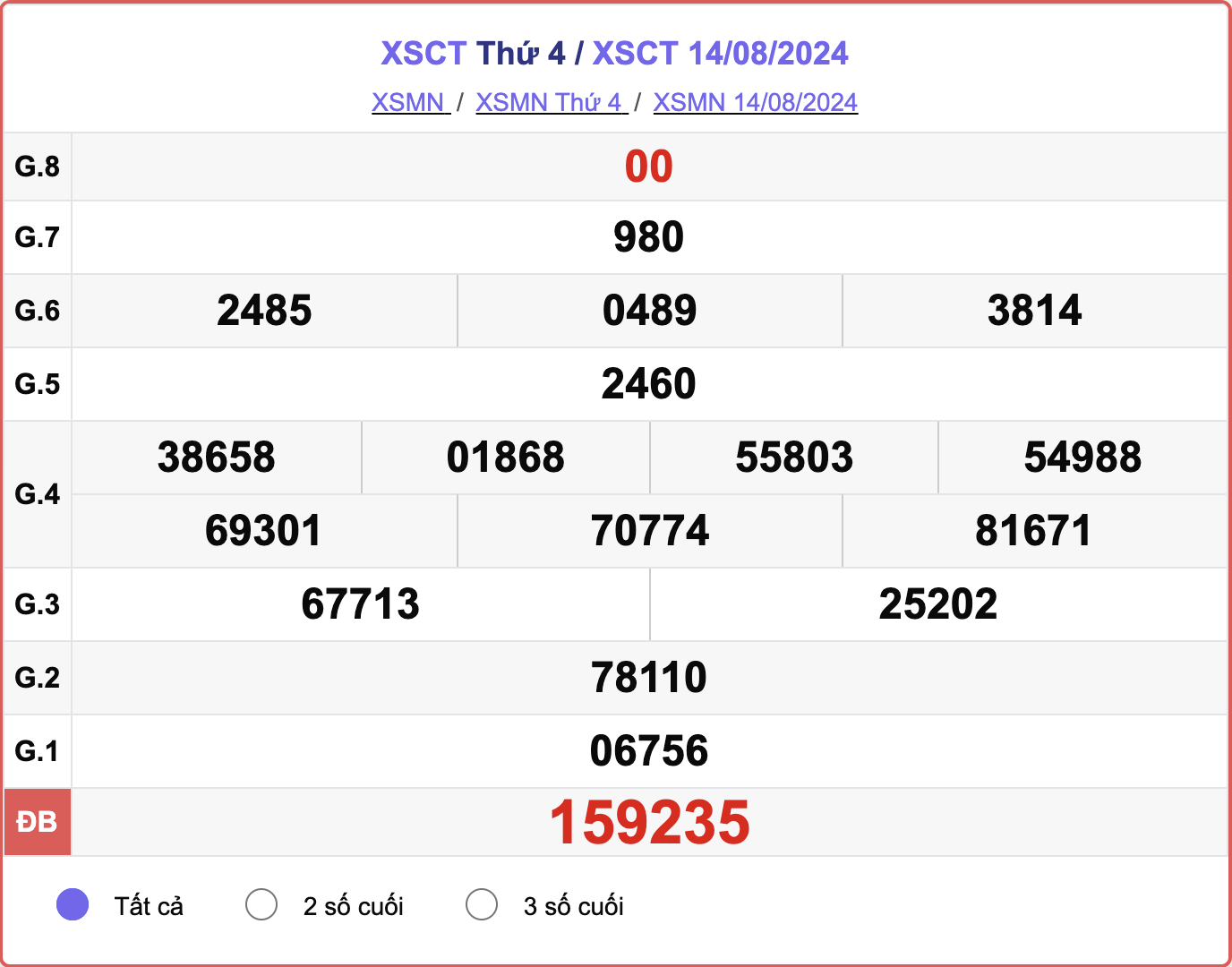 XSCT 14/8, kết quả xổ số Cần Thơ hôm nay 14/8/2024.