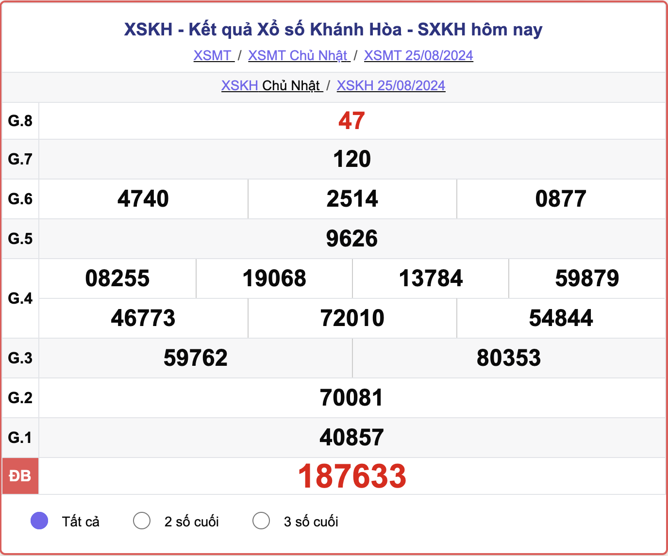 XSKH 25/8, kết quả xổ số Khánh Hòa hôm nay 25/8/2024.