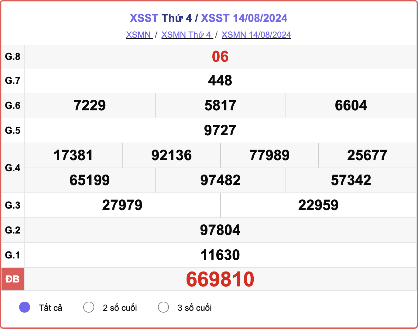 XSST 14/8, kết quả xổ số Sóc Trăng hôm nay 14/8/2024.