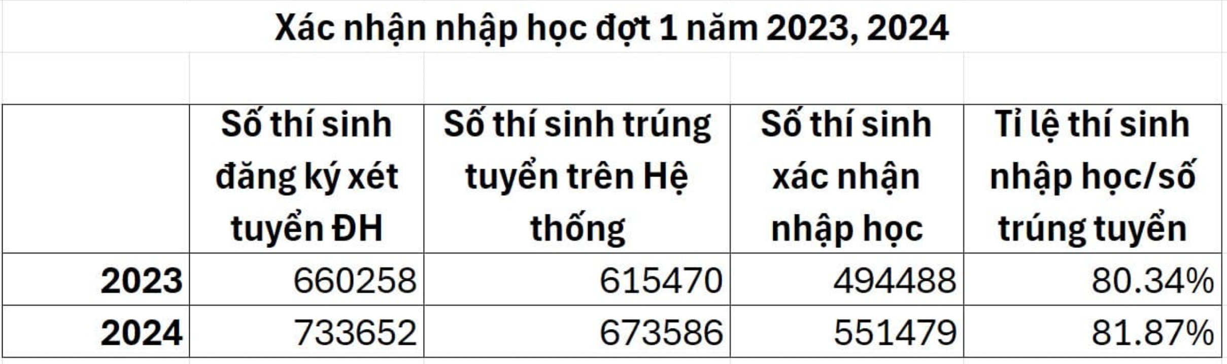 Tuyển sinh 2024: Hơn 122.000 thí sinh từ chối vào đại học - 1
