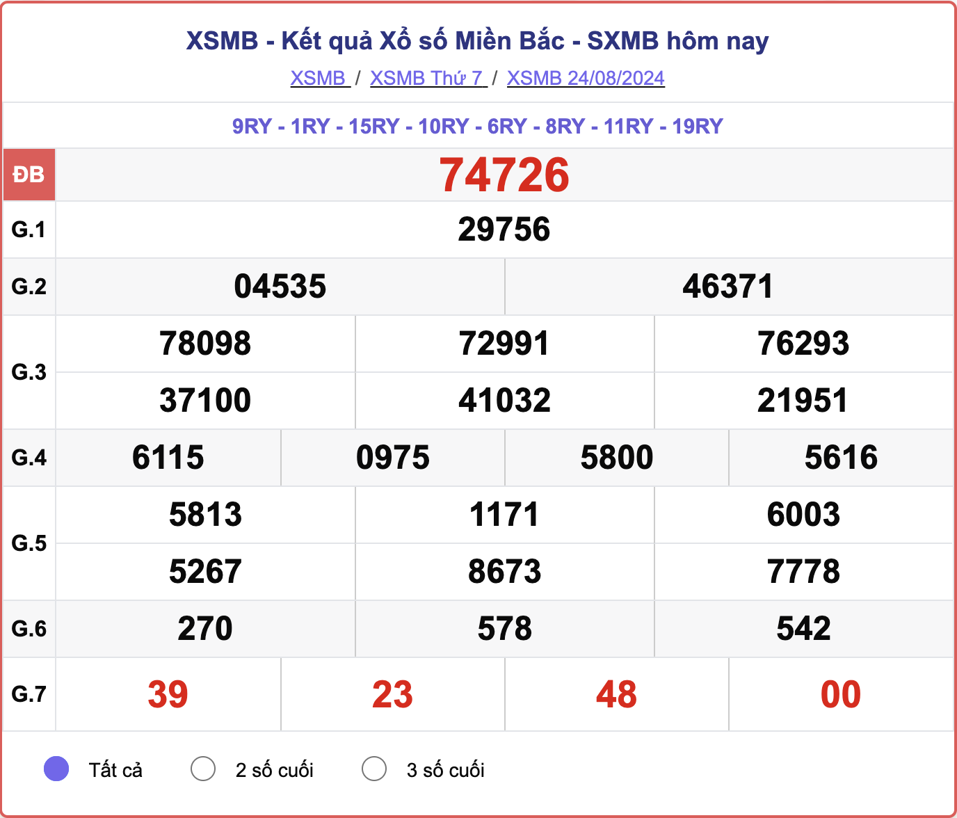 XSMB 24/8, kết quả xổ số miền Bắc hôm nay 24/8/2024.