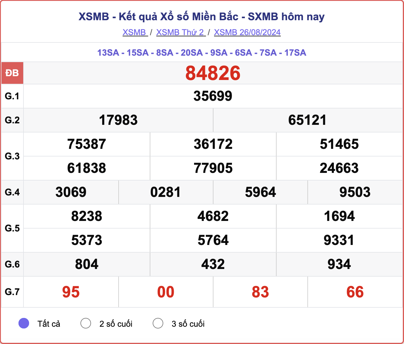 XSMB 26/8, kết quả xổ số miền Bắc hôm nay 26/8/2024.