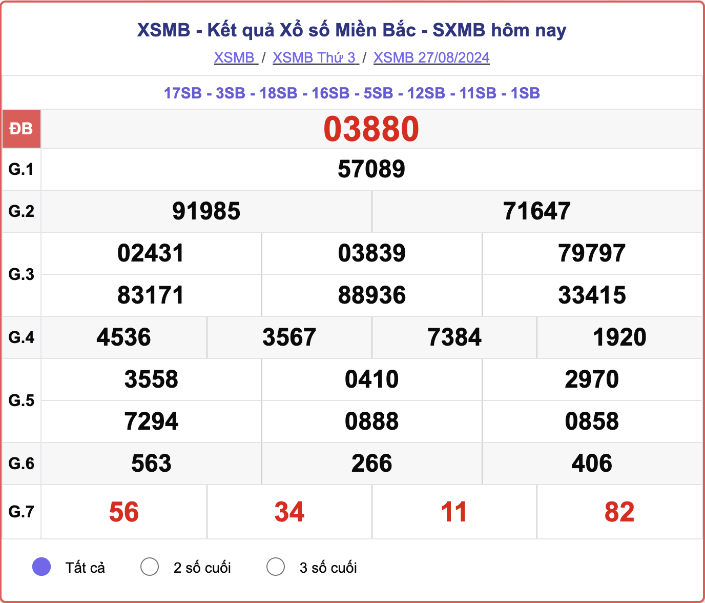 XSMB 27/8, kết quả xổ số miền Bắc hôm nay 27/8/2024.