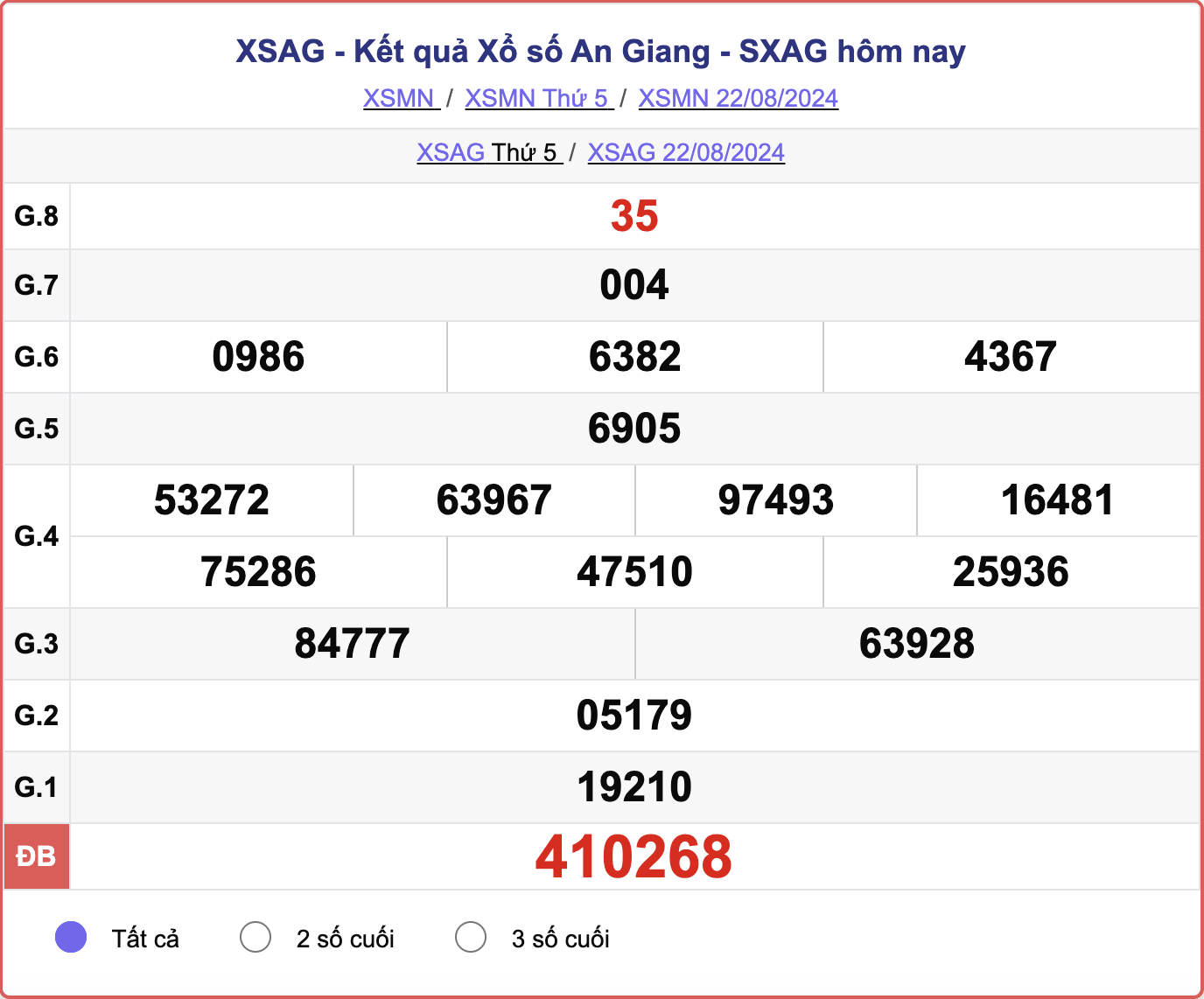 XSAG 22/8, kết quả xổ số An Giang hôm nay 22/8/2024.