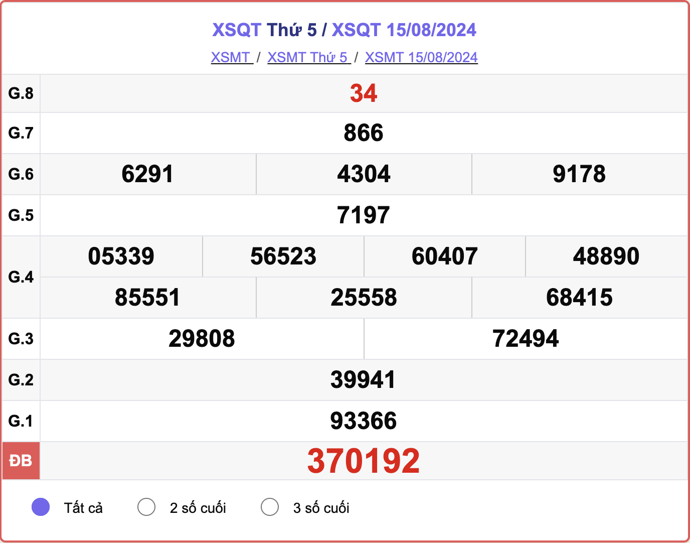 XSQT 15/8, kết quả xổ số Quảng Trị hôm nay 15/8/2024.