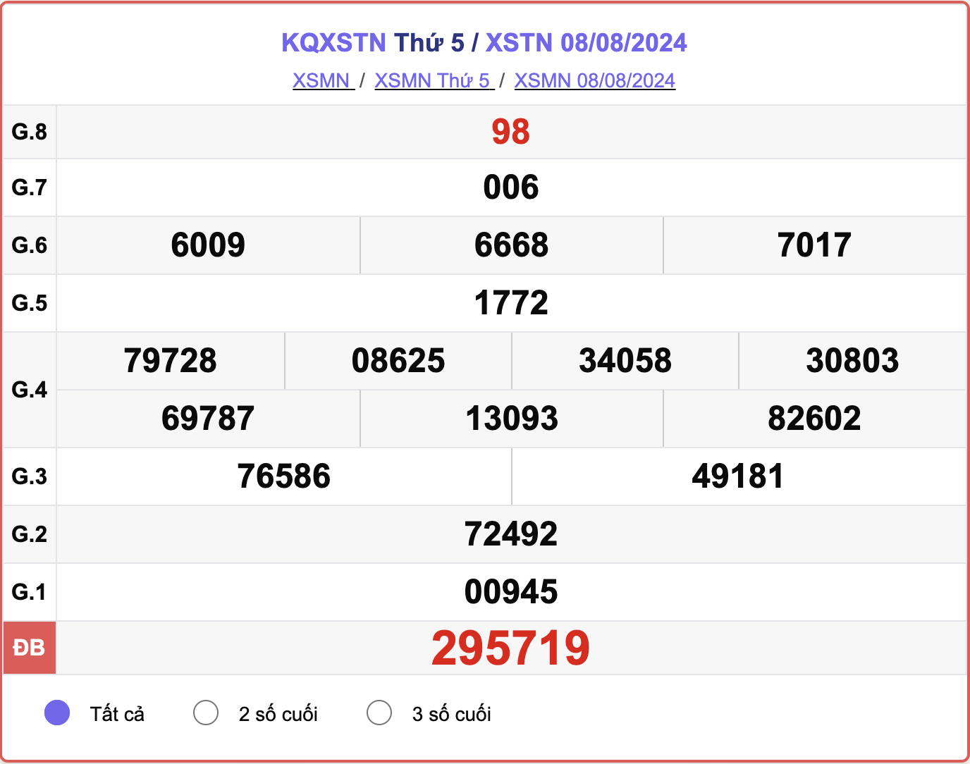 XSTN 8/8, kết quả xổ số Tây Ninh hôm nay 8/8/2024.