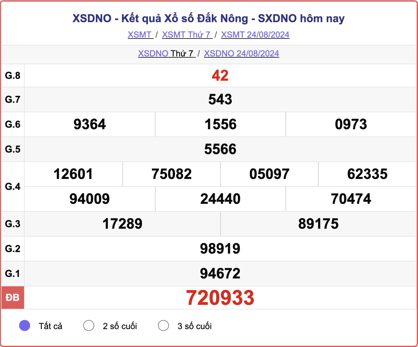 XSDNO 24/8, kết quả xổ số Đắk Nông hôm nay 24/8/2024.