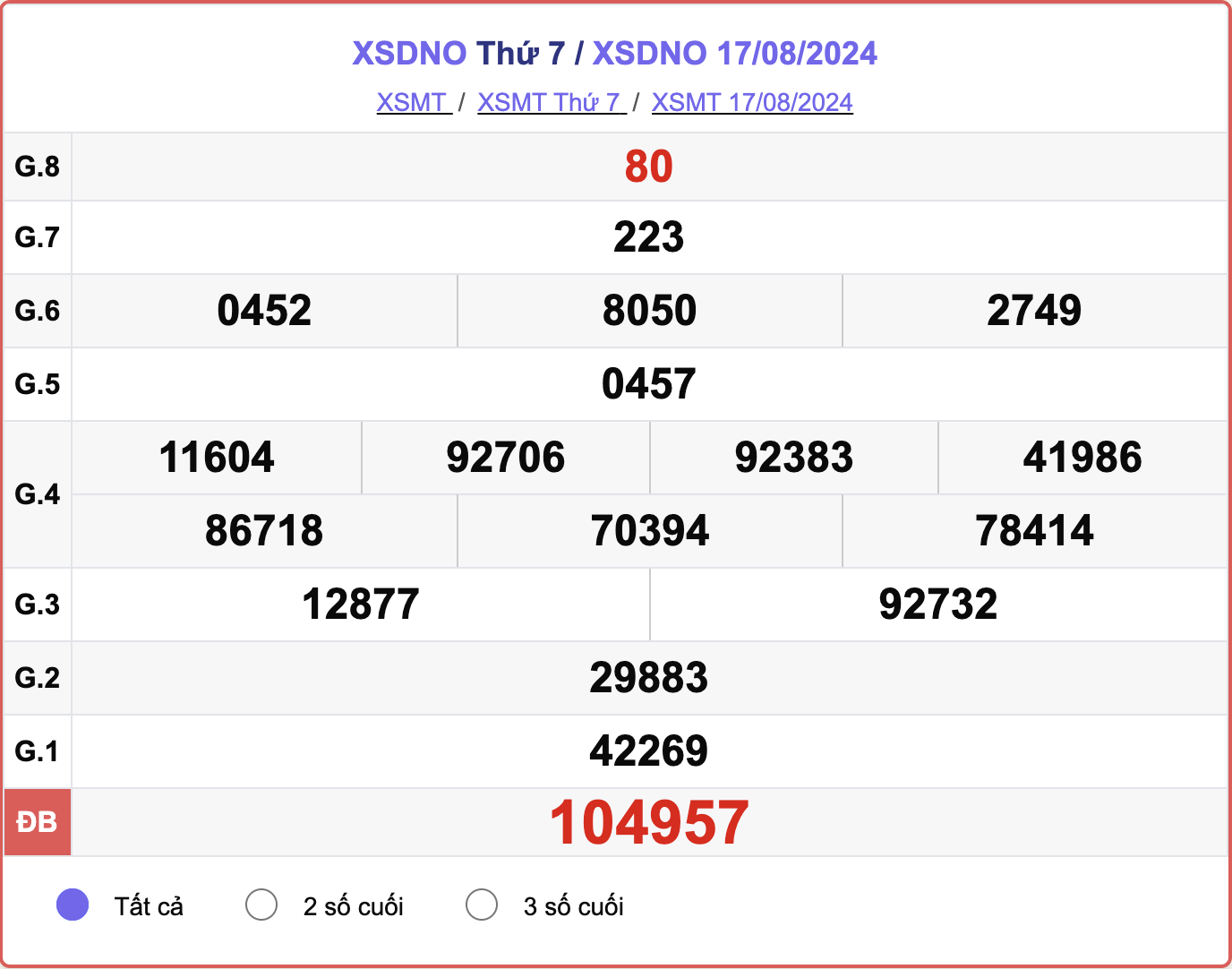 XSDNO 17/8, kết quả xổ số Đắk Nông hôm nay 17/8/2024.