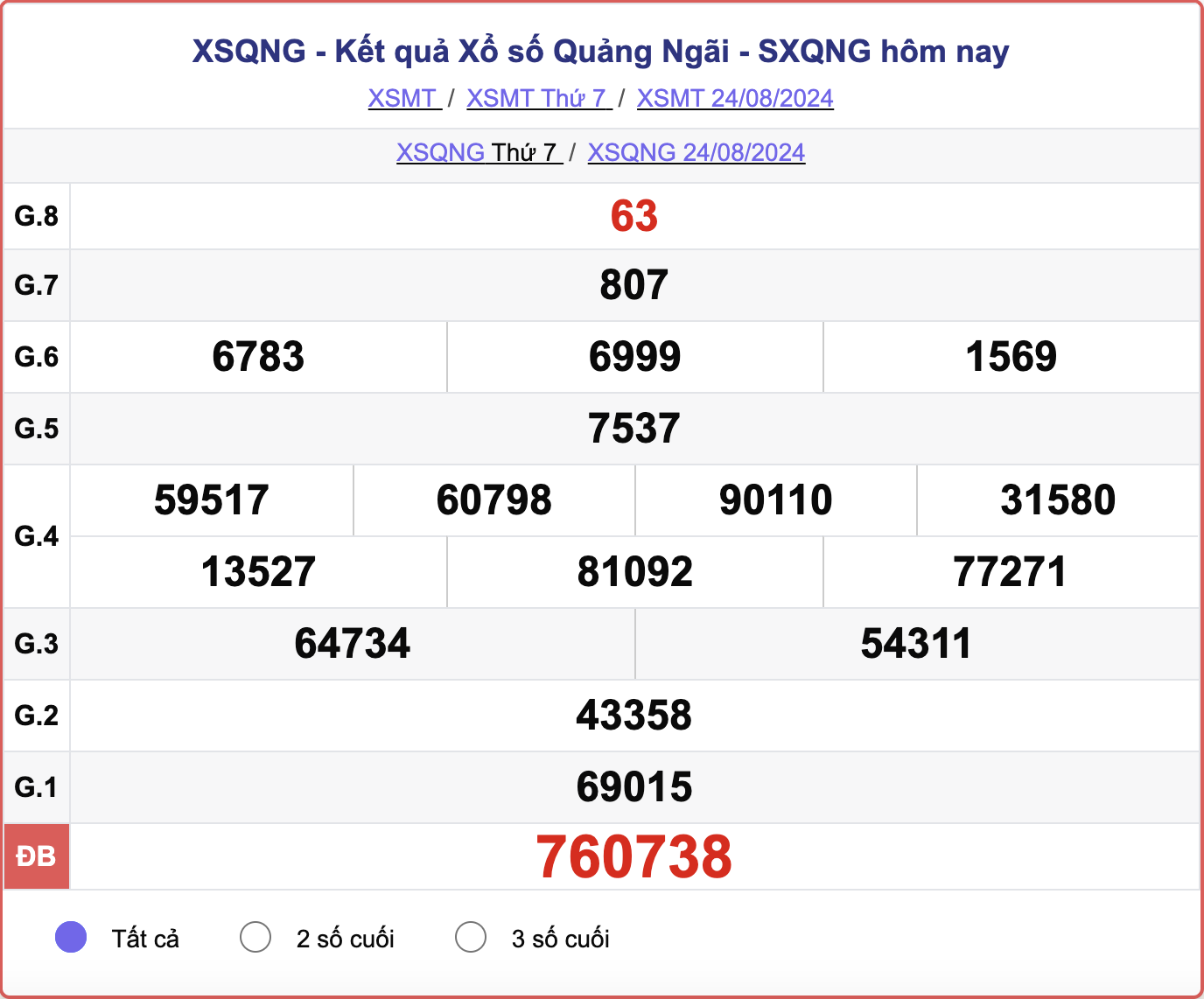 XSQNG 24/8, kết quả xổ số Quảng Ngãi hôm nay 24/8/2024.