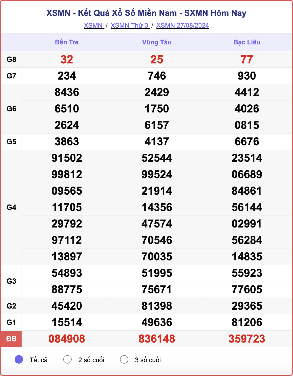XSMN 27/8, kết quả xổ số miền Nam hôm nay 27/8/2024.