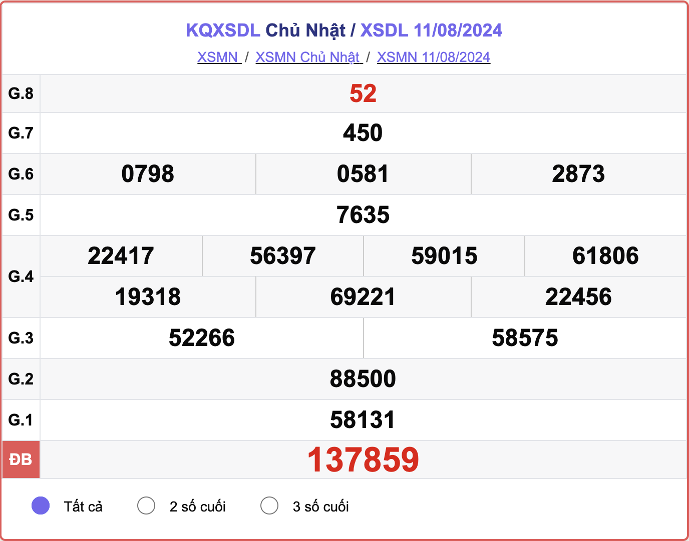 XSDL 11/8, kết quả xổ số Đà Lạt hôm nay 11/8/2024.