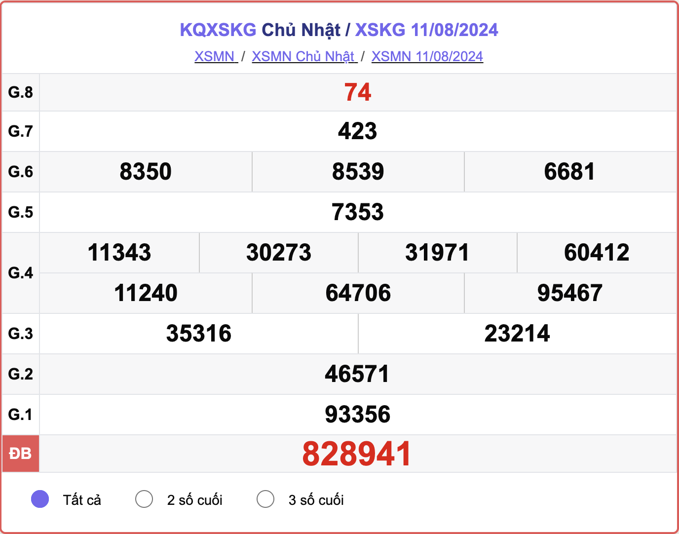 XSKG 11/8, kết quả xổ số Kiên Giang hôm nay 11/8/2024.