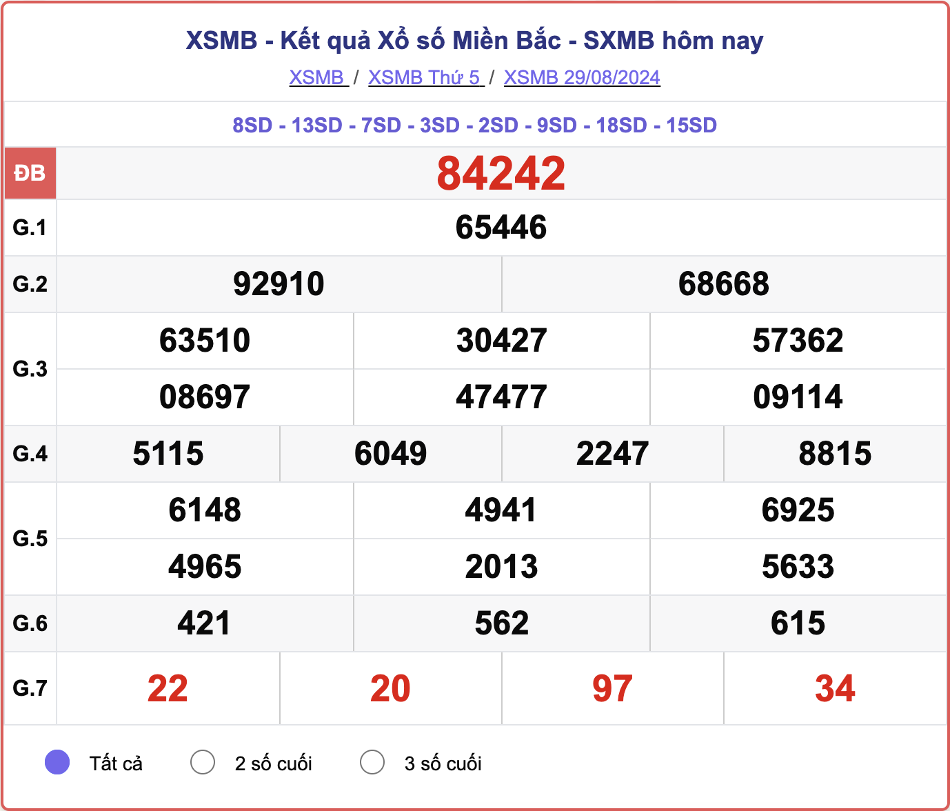 XSMB 29/8, kết quả xổ số miền Bắc hôm nay 29/8/2024.