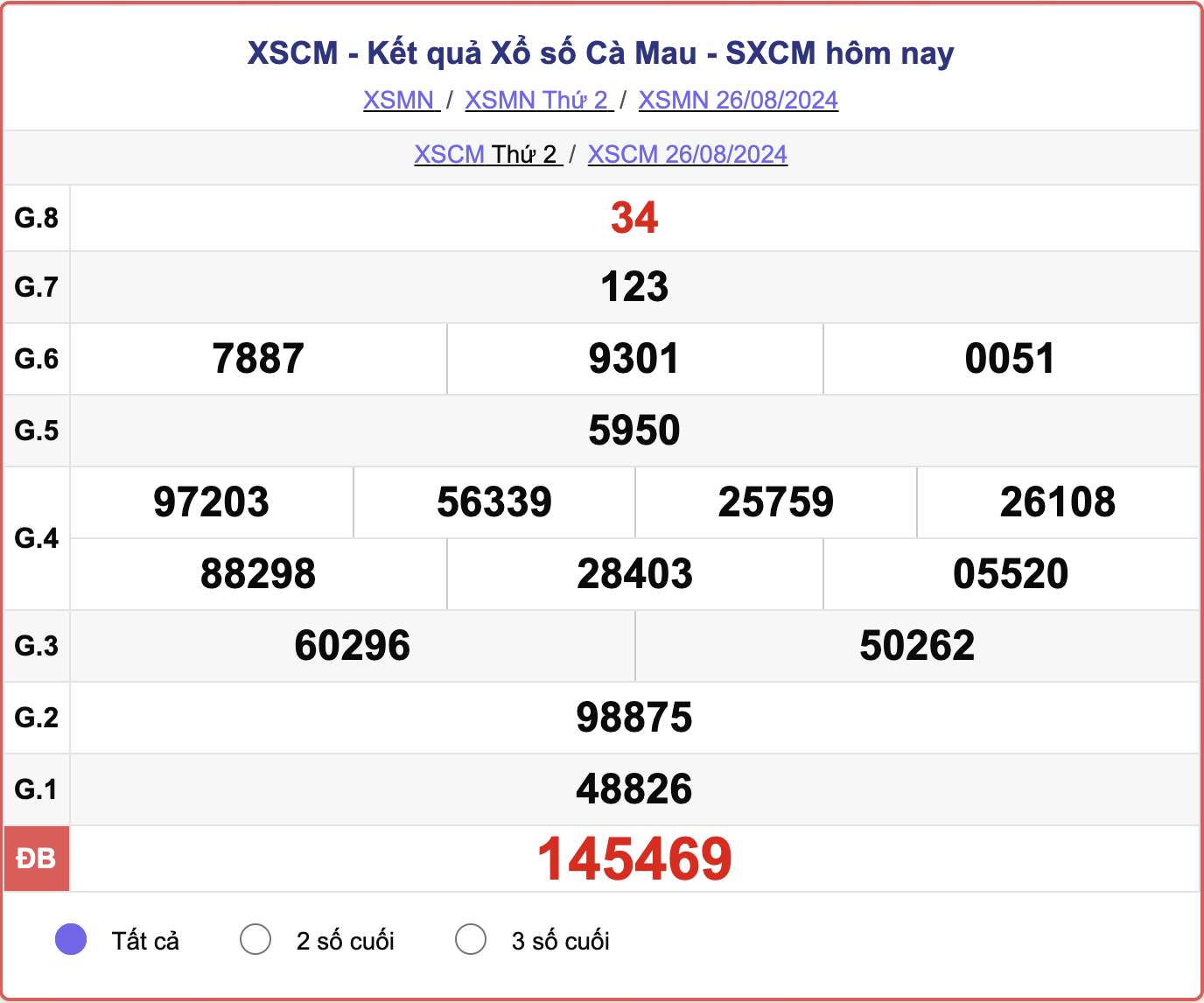 XSCM 26/8, kết quả xổ số Cà Mau hôm nay 26/8/2024.