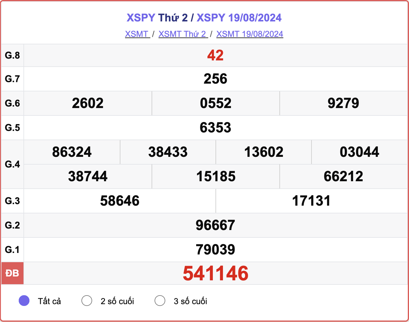 XSPY 19/8, kết quả xổ số Phú Yên hôm nay 19/8/2024.