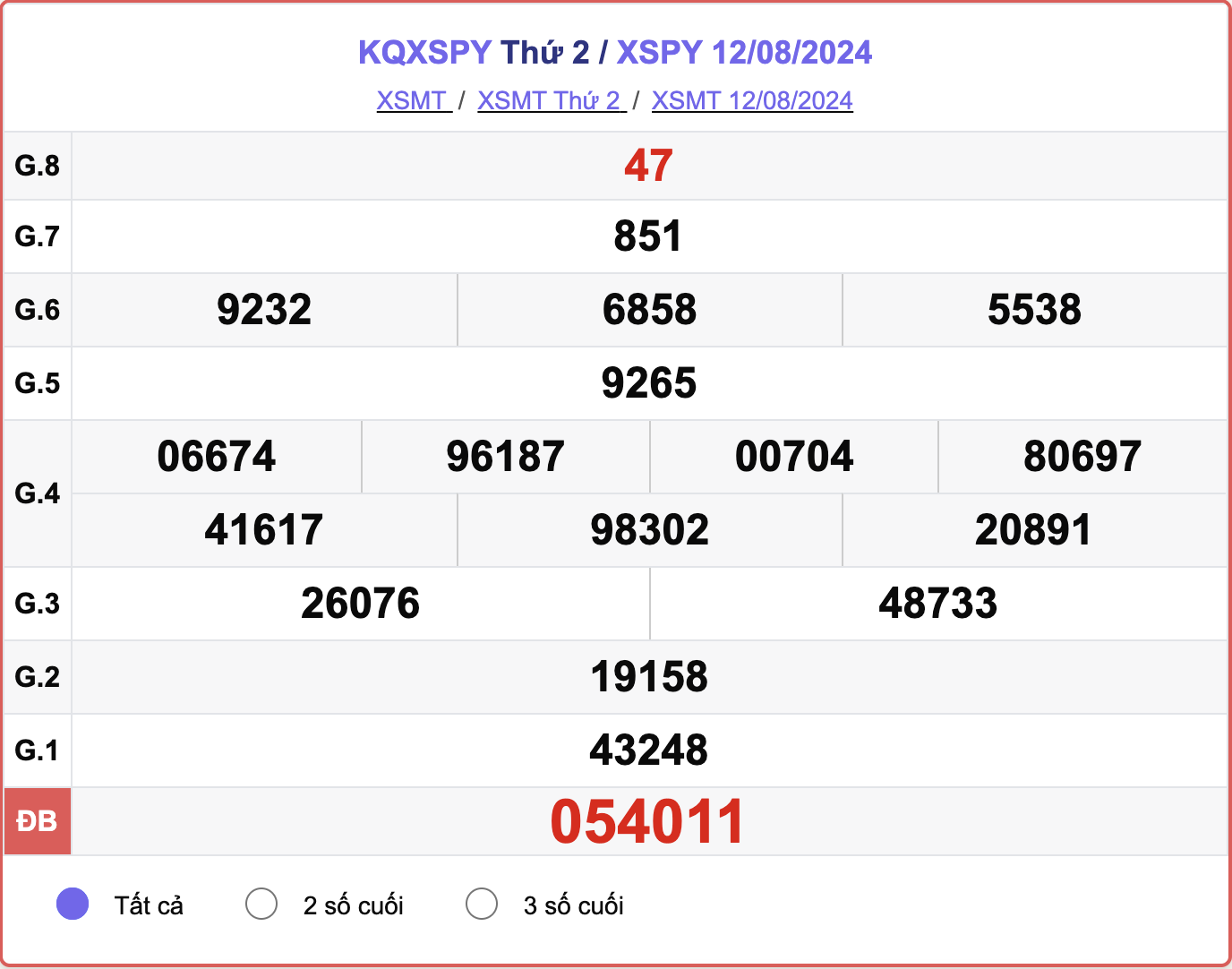 XSPY 12/8, kết quả xổ số Phú Yên hôm nay 12/8/2024.