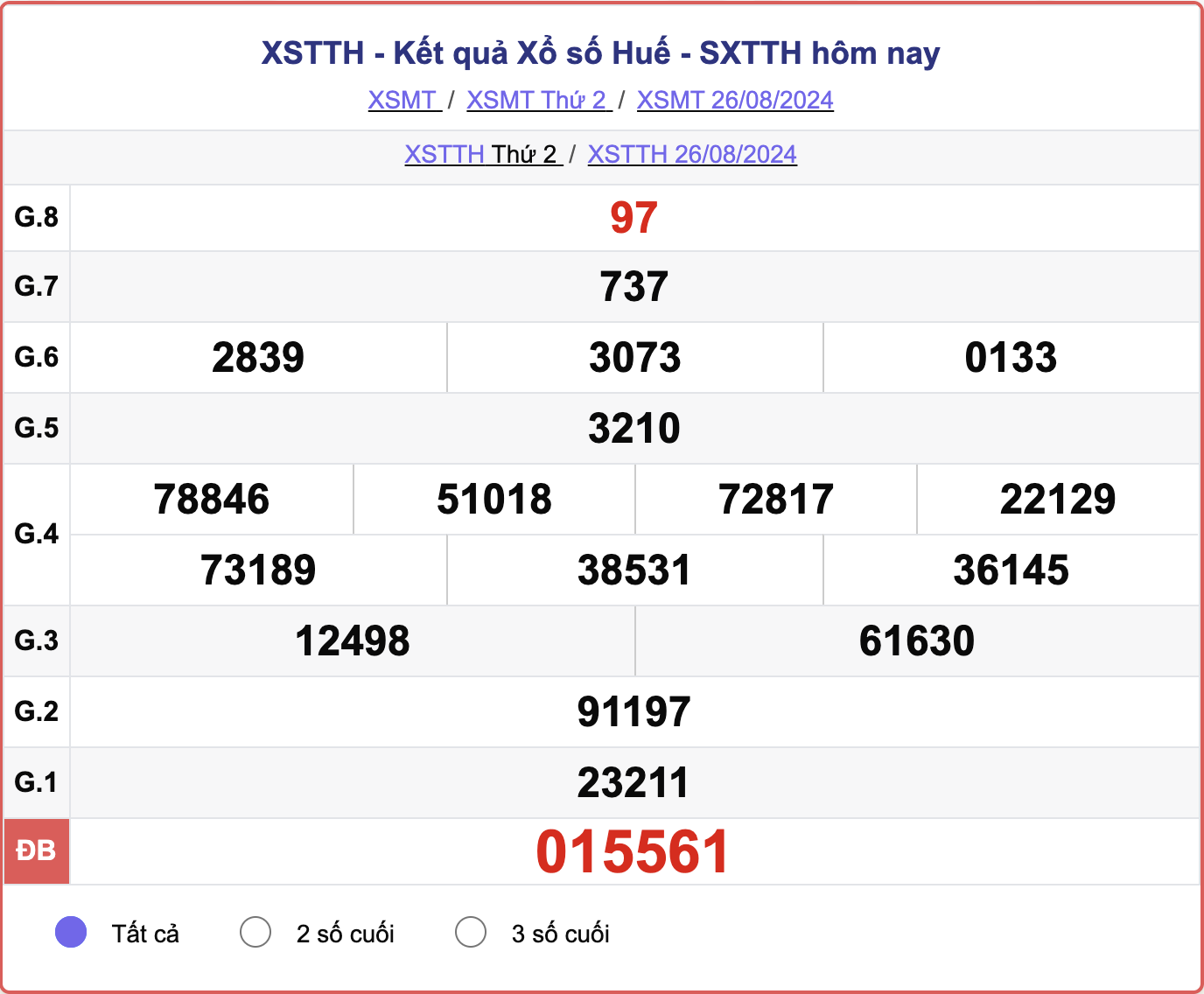 XSTTH 26/8, kết quả xổ số Thừa Thiên Huế hôm nay 26/8/2024.