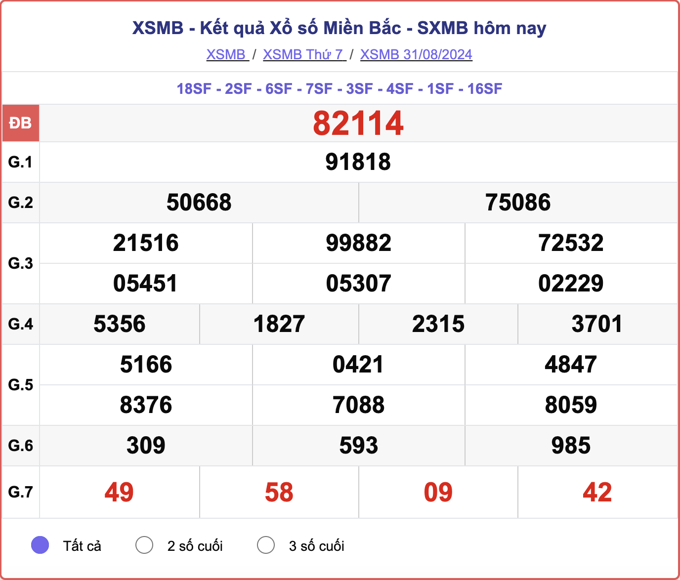 XSMB 31/8, kết quả xổ số miền Bắc hôm nay 31/8/2024.