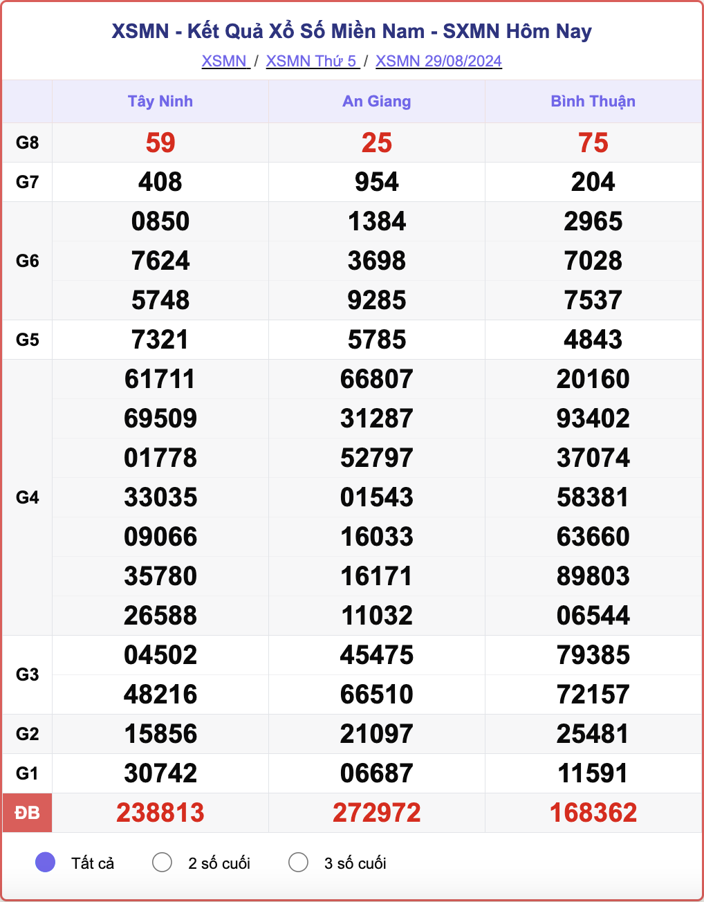 XSMN 29/8, kết quả xổ số miền Nam hôm nay 29/8/2024.