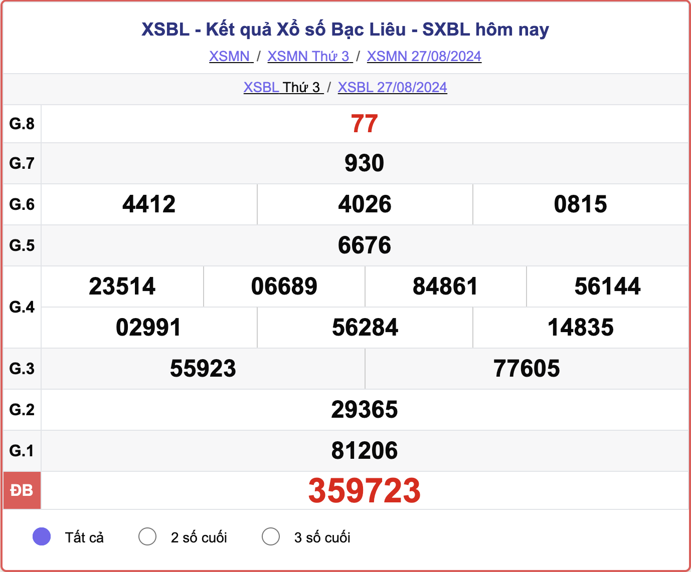 XSBL 27/8, kết quả xổ số Bạc Liêu hôm nay 27/8/2024.