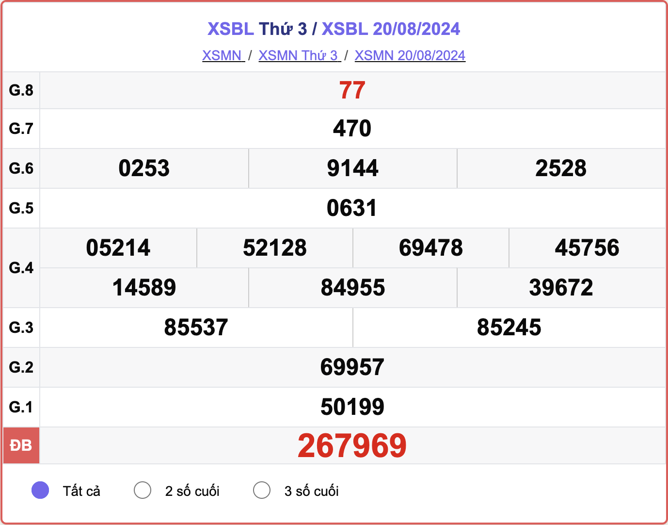 XSBL 20/8, kết quả xổ số Bạc Liêu hôm nay 20/8/2024.