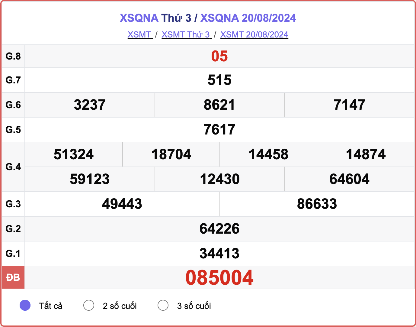 XSQNA 20/8, kết quả xổ số Quảng Nam hôm nay 20/8/2024.