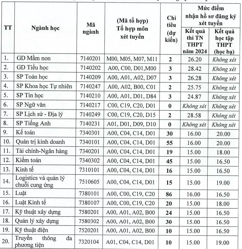 Nhiều ngành sư phạm tại trường Đại học Hồng Đức xét tuyển bổ sung đợt 2 với điểm sàn rất cao.