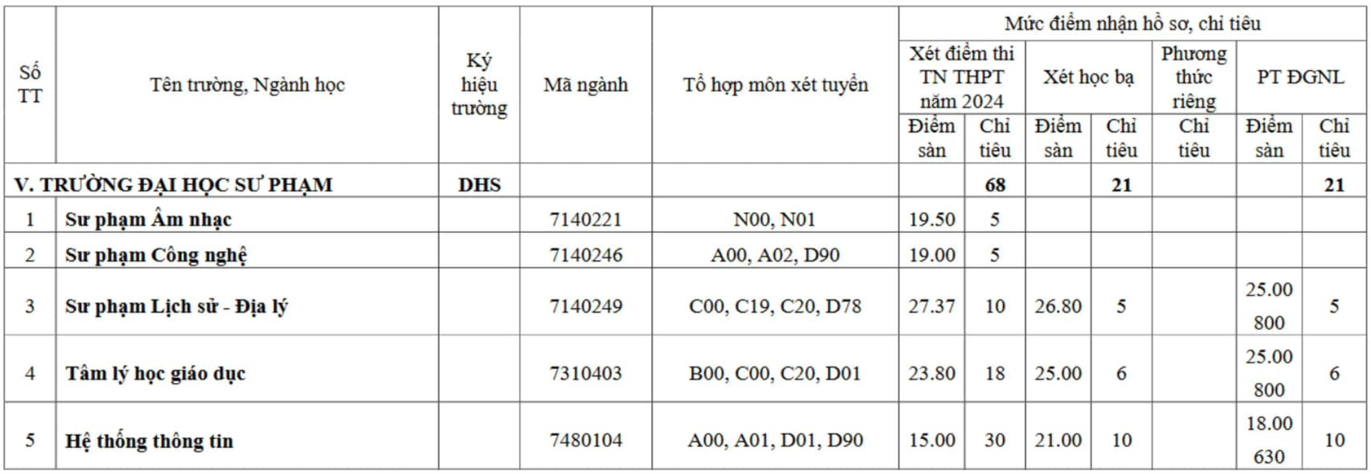 Trường đại học Sư phạm (Đại học Huế) thông báo xét tuyển bổ sung.