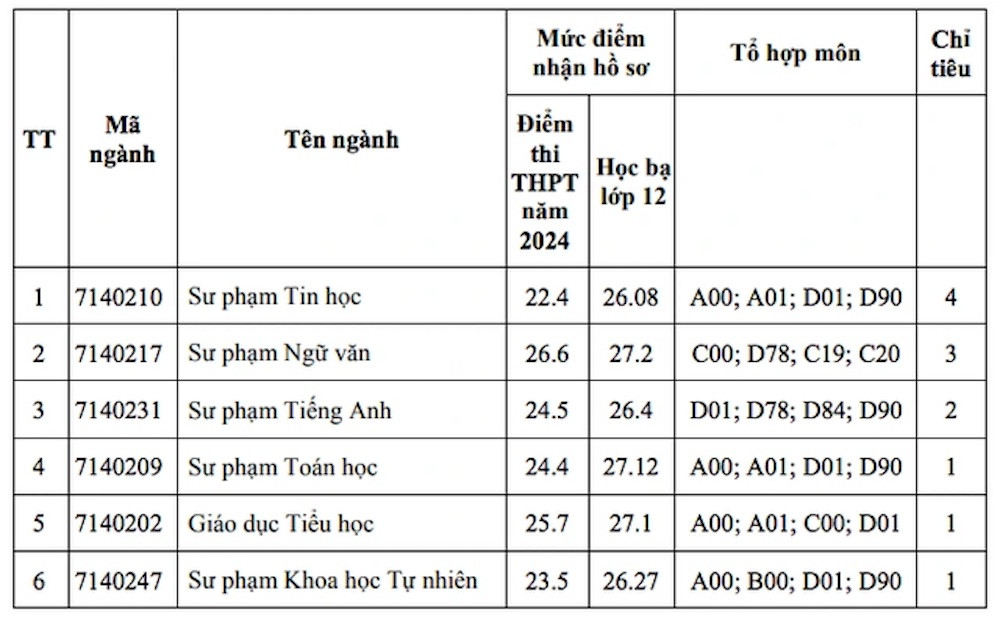 Trường Đại học Phạm Văn Đồng xét tuyển bổ sung 6 ngành Sư phạm.