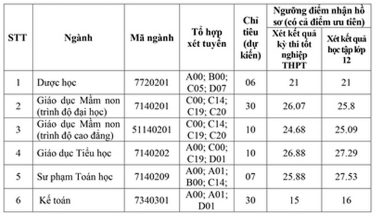 Trường Đại học Tân Trào xét tuyển bổ sung 4 ngành Sư phạm.