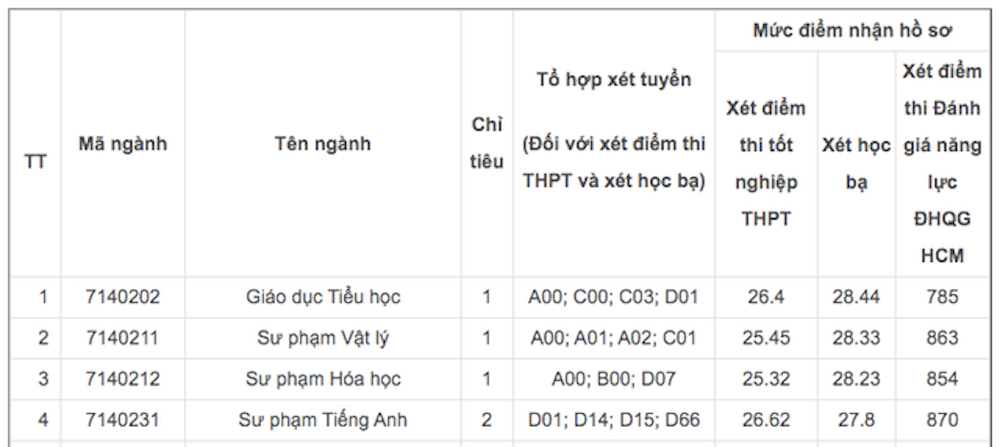 Trường Đại học Tây Nguyên xét tuyển bổ sung 4 ngành đào tạo Sư phạm.