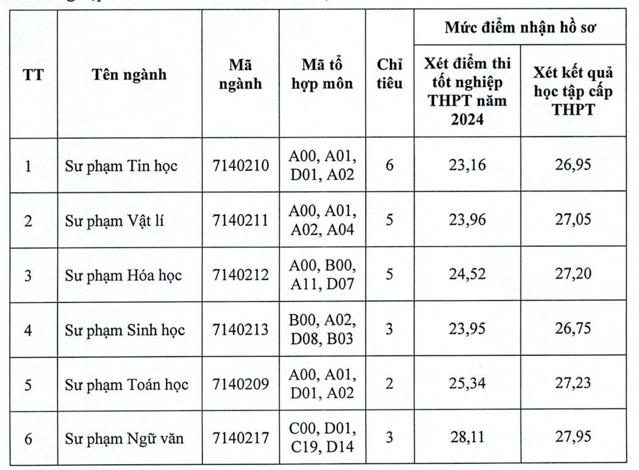 9,5 điểm/môn vẫn trượt xét tuyển bổ sung ngành Sư phạm - 6