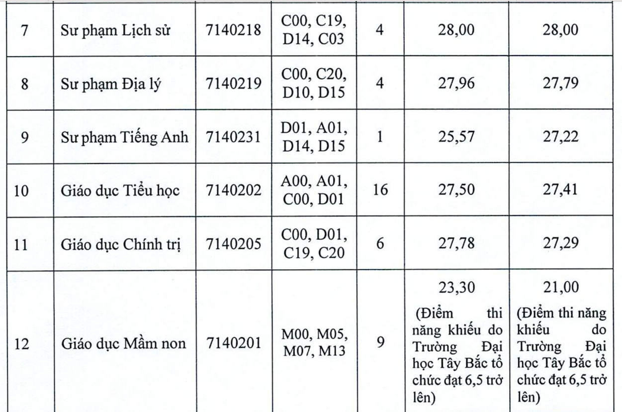 Trường Đại học Tây Bắc tuyển bổ sung hàng loạt ngành Sư phạm.